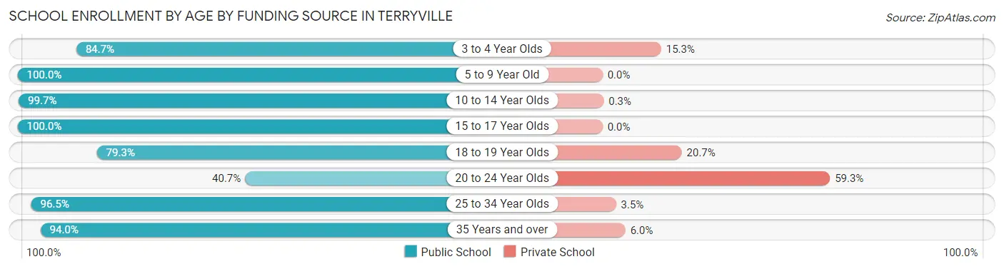 School Enrollment by Age by Funding Source in Terryville