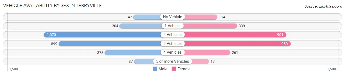 Vehicle Availability by Sex in Terryville