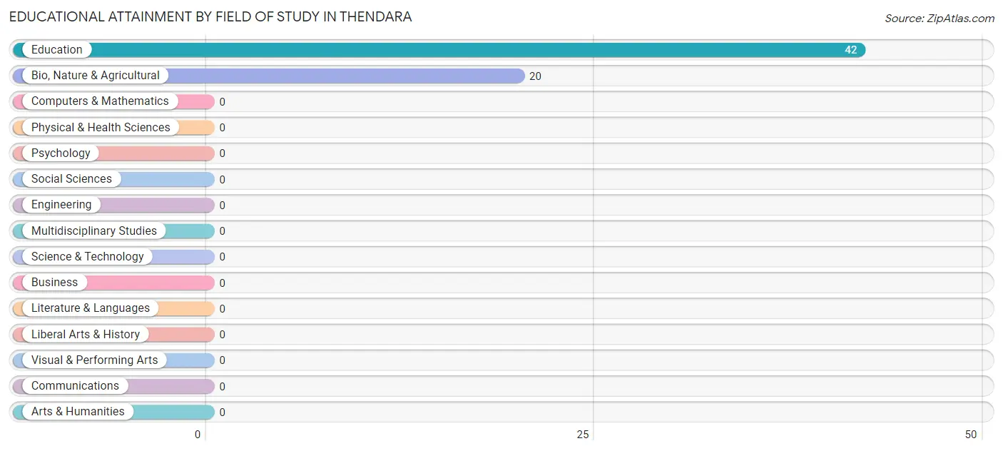 Educational Attainment by Field of Study in Thendara