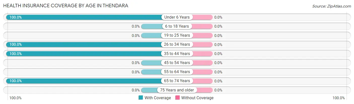 Health Insurance Coverage by Age in Thendara