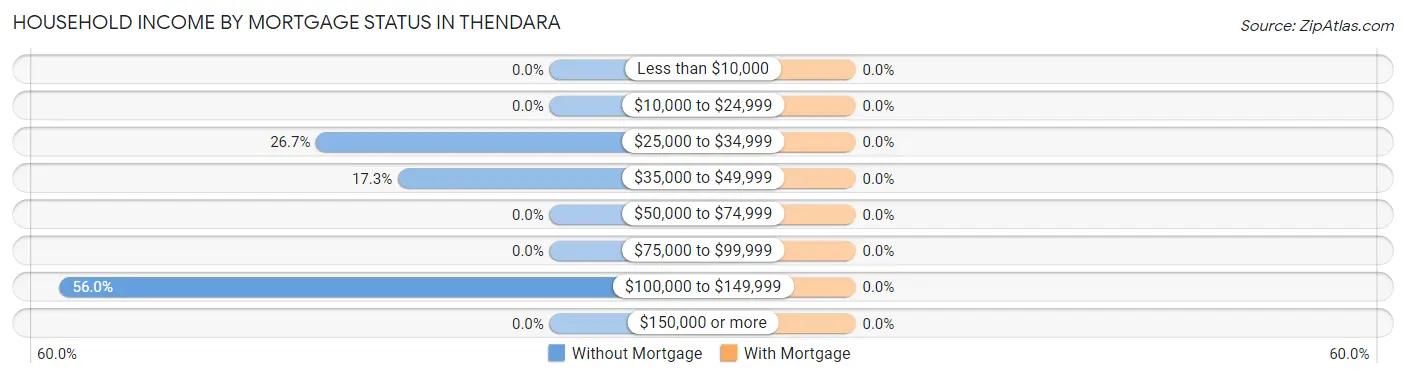 Household Income by Mortgage Status in Thendara