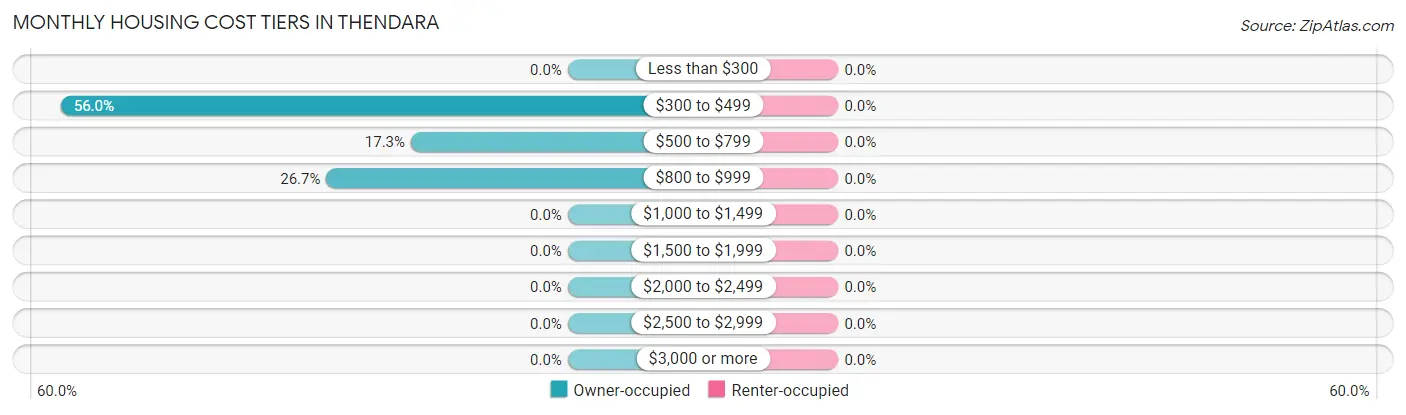 Monthly Housing Cost Tiers in Thendara