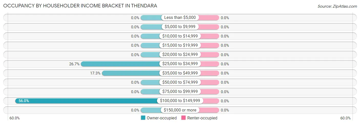 Occupancy by Householder Income Bracket in Thendara