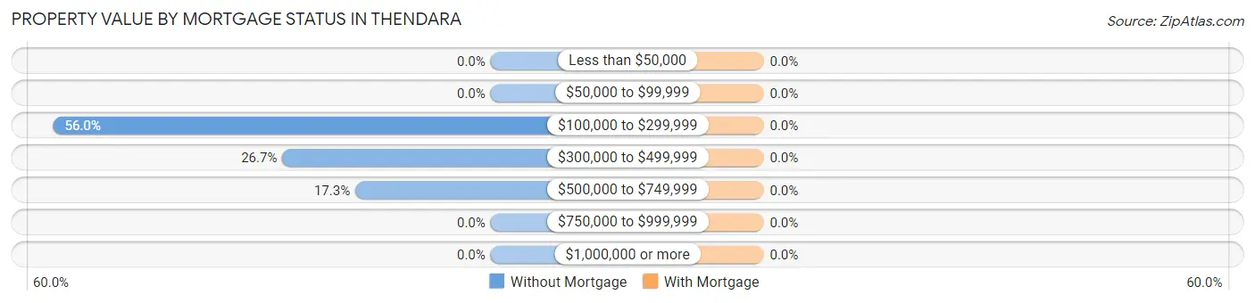 Property Value by Mortgage Status in Thendara