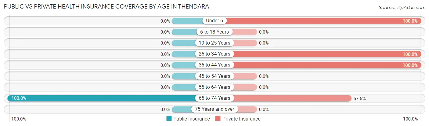 Public vs Private Health Insurance Coverage by Age in Thendara