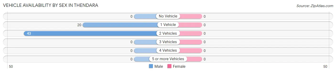 Vehicle Availability by Sex in Thendara