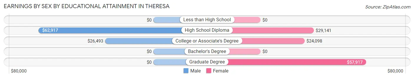 Earnings by Sex by Educational Attainment in Theresa