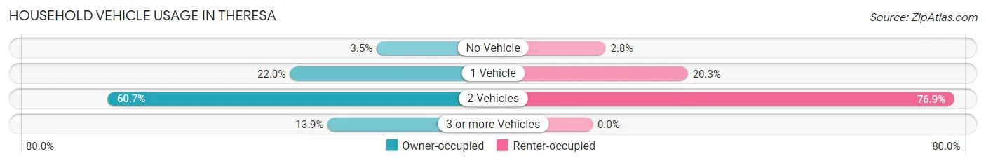 Household Vehicle Usage in Theresa