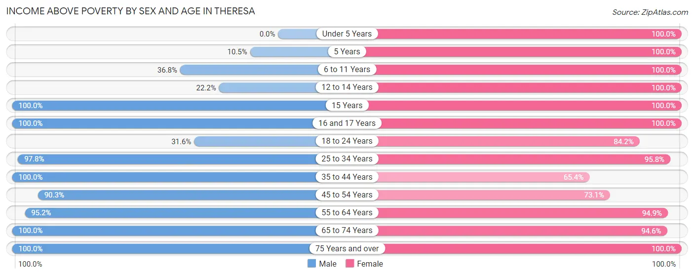 Income Above Poverty by Sex and Age in Theresa
