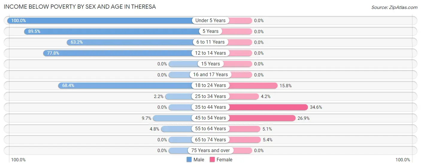 Income Below Poverty by Sex and Age in Theresa