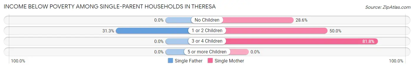 Income Below Poverty Among Single-Parent Households in Theresa