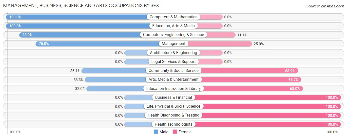 Management, Business, Science and Arts Occupations by Sex in Theresa