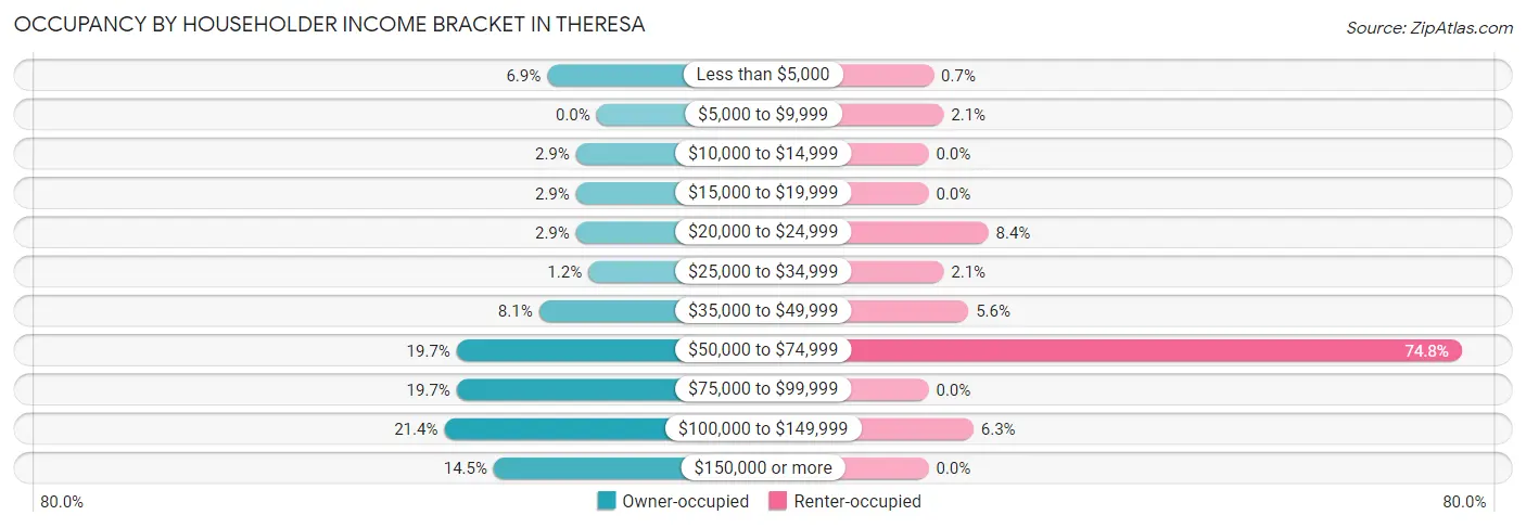 Occupancy by Householder Income Bracket in Theresa