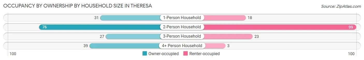 Occupancy by Ownership by Household Size in Theresa