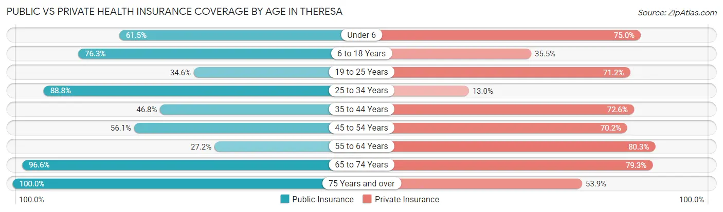Public vs Private Health Insurance Coverage by Age in Theresa