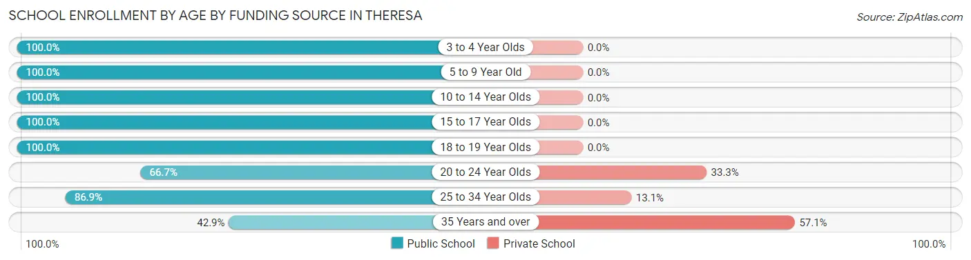 School Enrollment by Age by Funding Source in Theresa