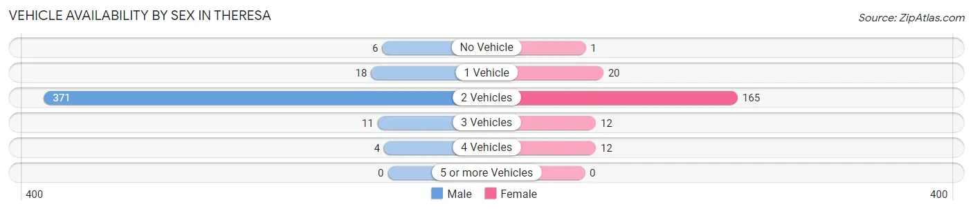 Vehicle Availability by Sex in Theresa