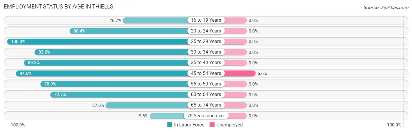 Employment Status by Age in Thiells