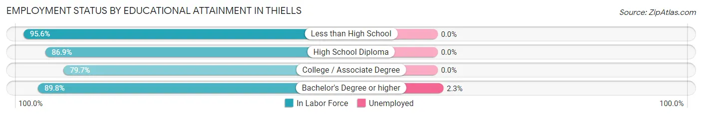 Employment Status by Educational Attainment in Thiells