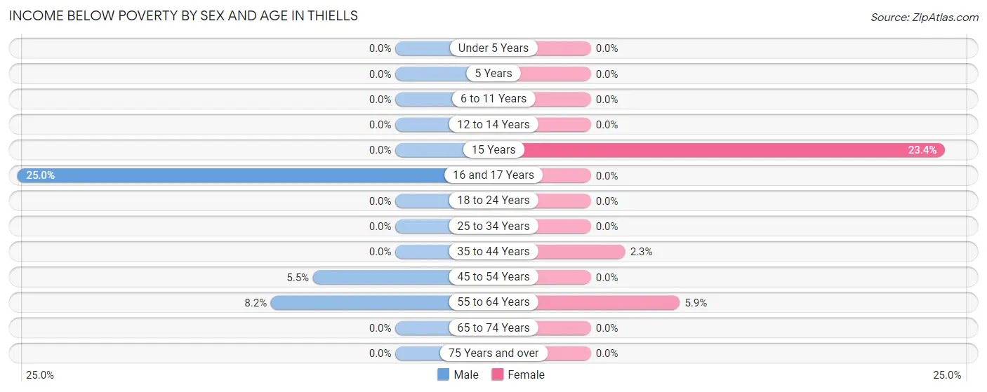 Income Below Poverty by Sex and Age in Thiells