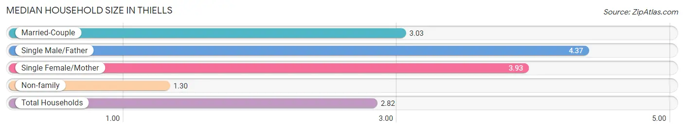 Median Household Size in Thiells