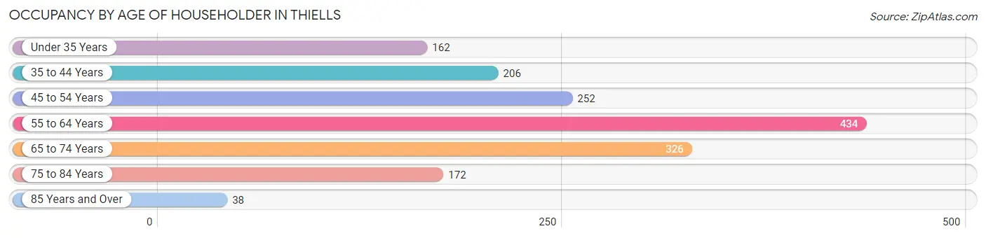 Occupancy by Age of Householder in Thiells