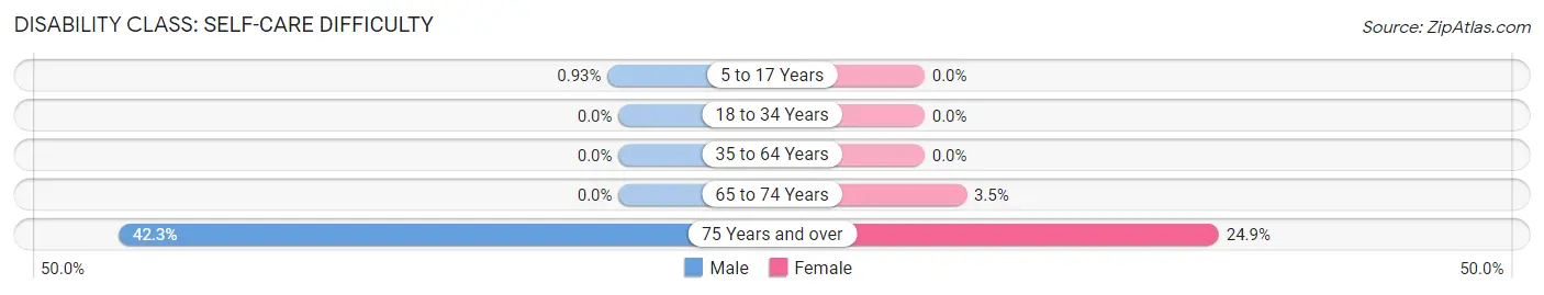 Disability in Thiells: <span>Self-Care Difficulty</span>