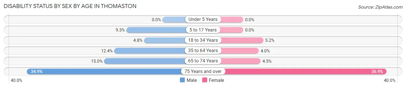 Disability Status by Sex by Age in Thomaston