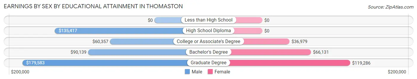 Earnings by Sex by Educational Attainment in Thomaston