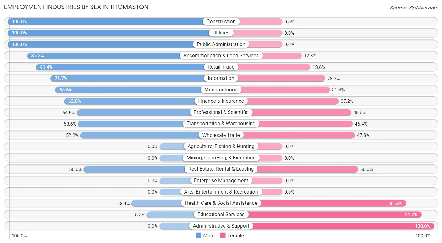 Employment Industries by Sex in Thomaston