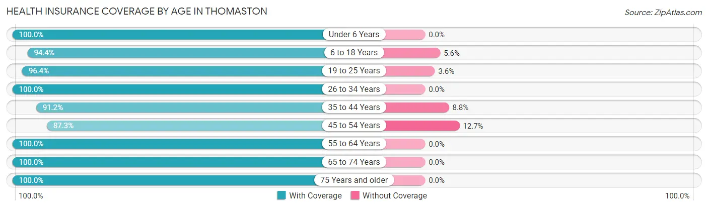 Health Insurance Coverage by Age in Thomaston