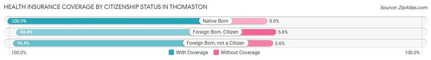 Health Insurance Coverage by Citizenship Status in Thomaston