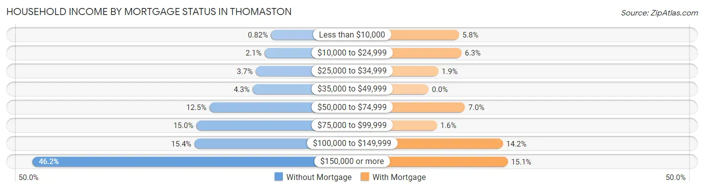 Household Income by Mortgage Status in Thomaston