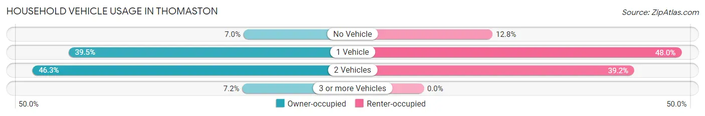 Household Vehicle Usage in Thomaston