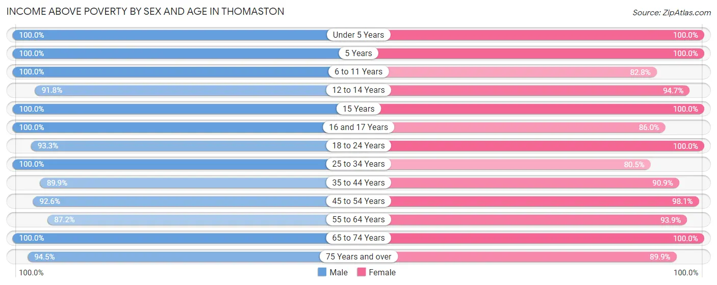 Income Above Poverty by Sex and Age in Thomaston