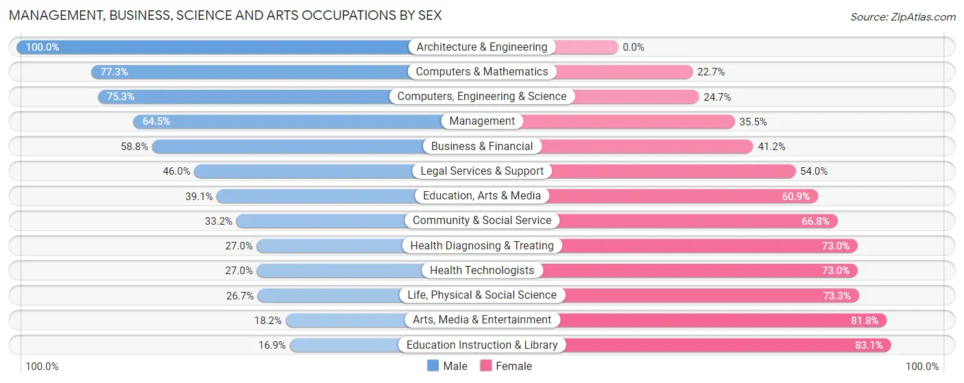 Management, Business, Science and Arts Occupations by Sex in Thomaston