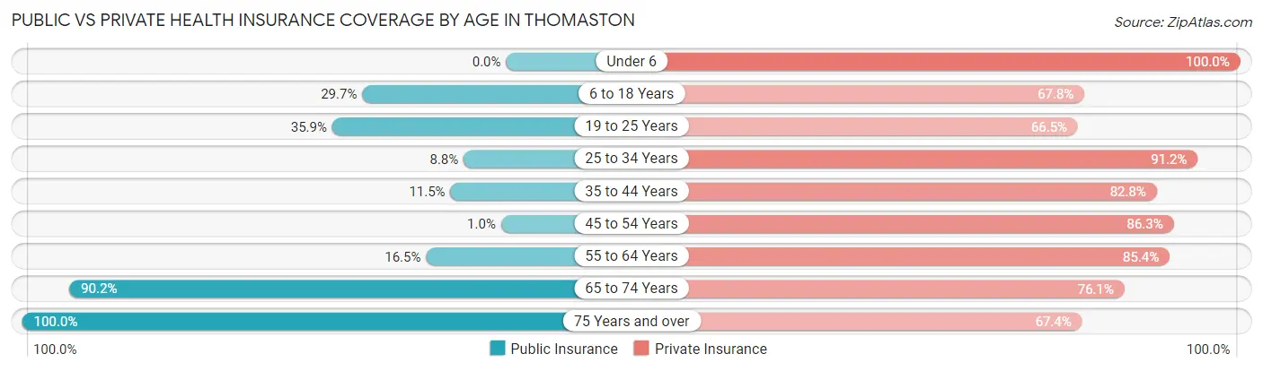 Public vs Private Health Insurance Coverage by Age in Thomaston