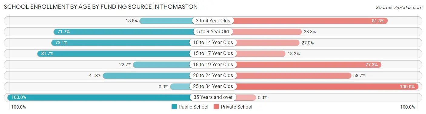 School Enrollment by Age by Funding Source in Thomaston
