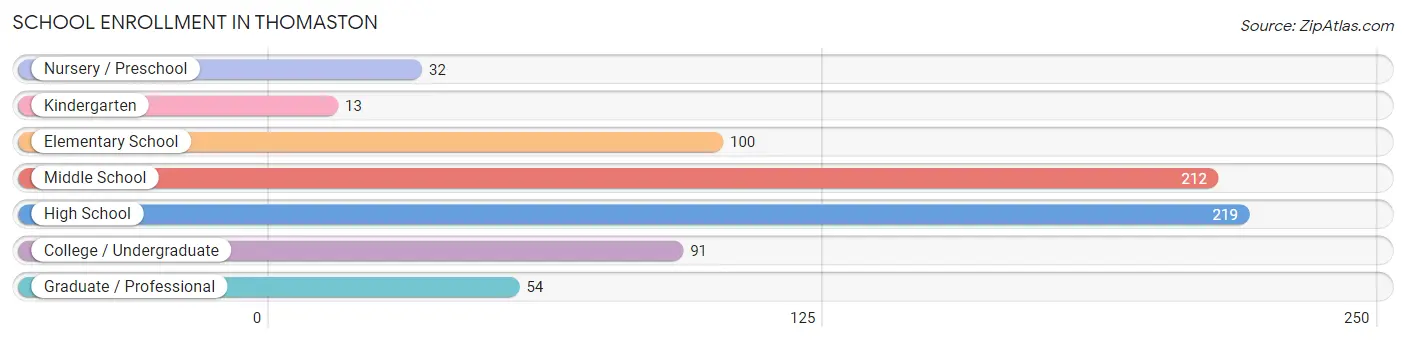 School Enrollment in Thomaston