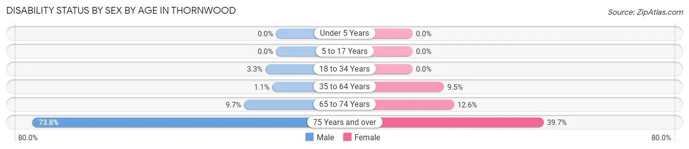 Disability Status by Sex by Age in Thornwood
