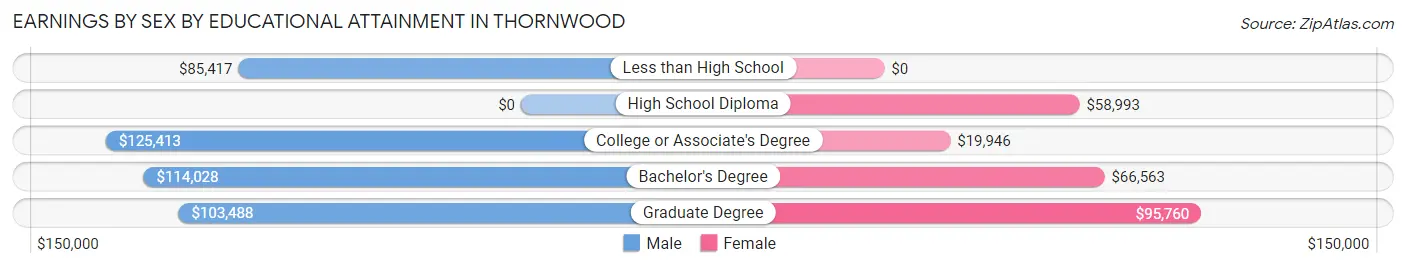 Earnings by Sex by Educational Attainment in Thornwood