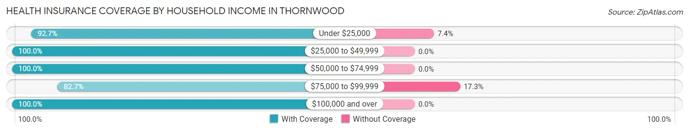 Health Insurance Coverage by Household Income in Thornwood