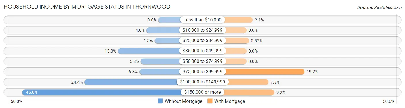 Household Income by Mortgage Status in Thornwood