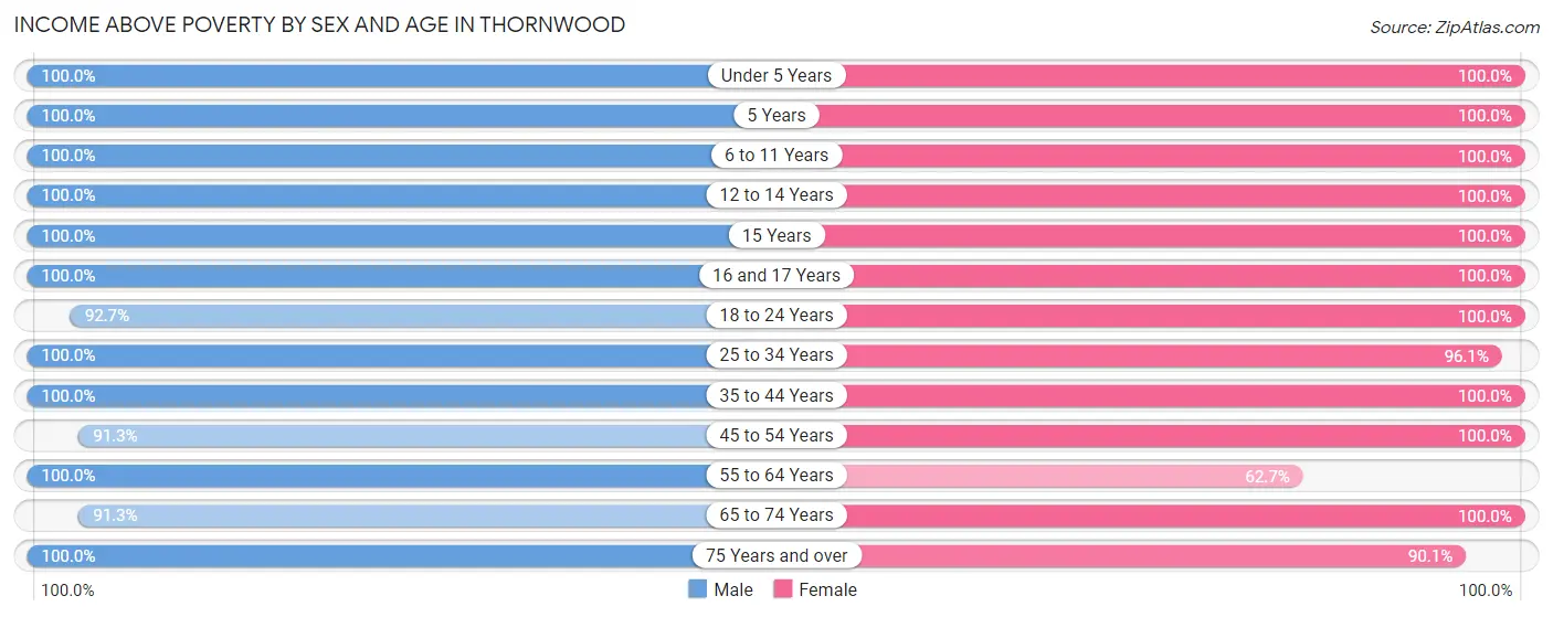 Income Above Poverty by Sex and Age in Thornwood