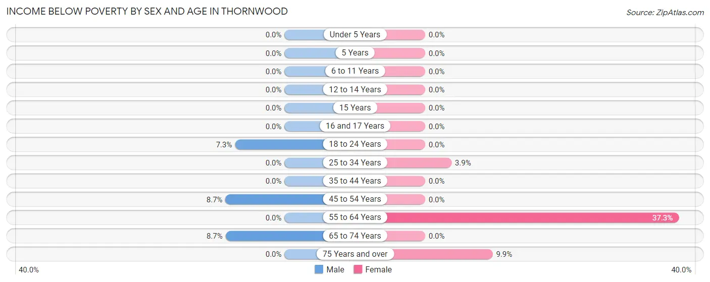 Income Below Poverty by Sex and Age in Thornwood
