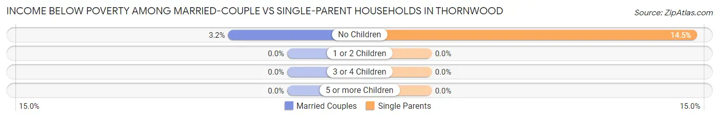 Income Below Poverty Among Married-Couple vs Single-Parent Households in Thornwood