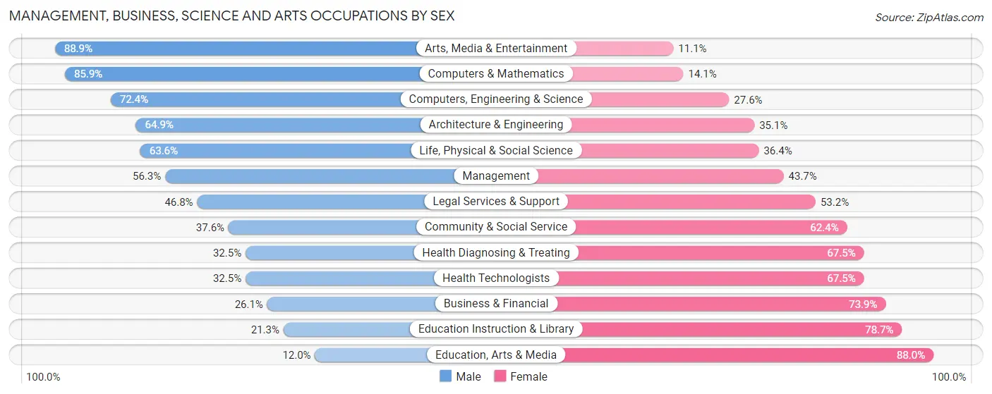 Management, Business, Science and Arts Occupations by Sex in Thornwood
