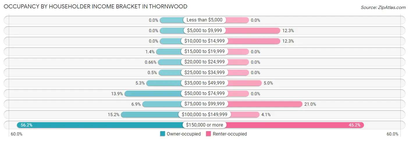 Occupancy by Householder Income Bracket in Thornwood