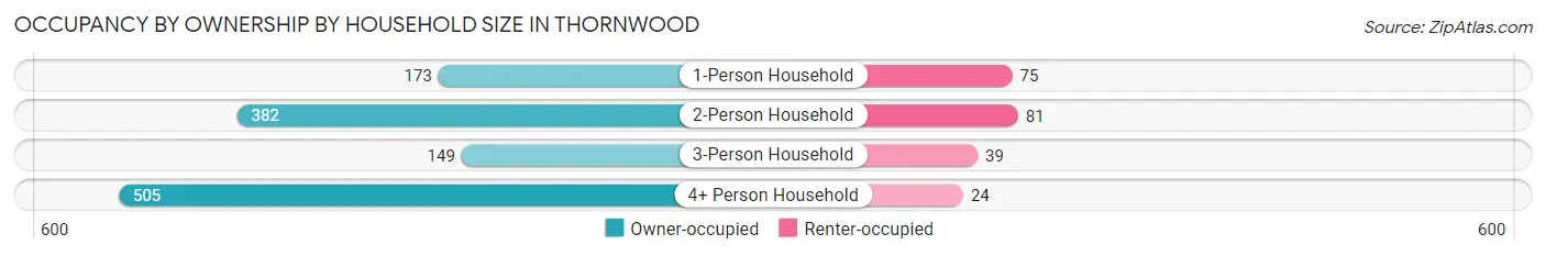 Occupancy by Ownership by Household Size in Thornwood