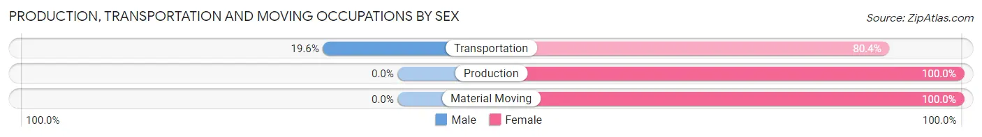 Production, Transportation and Moving Occupations by Sex in Thornwood